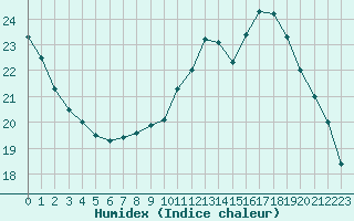 Courbe de l'humidex pour Paris - Montsouris (75)