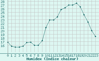 Courbe de l'humidex pour Treize-Vents (85)