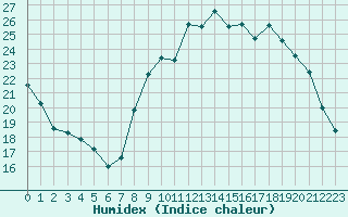 Courbe de l'humidex pour La Roche-sur-Yon (85)