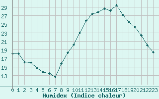 Courbe de l'humidex pour Malbosc (07)