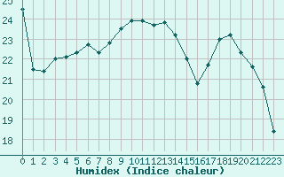 Courbe de l'humidex pour Romorantin (41)