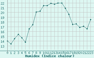 Courbe de l'humidex pour Chieming