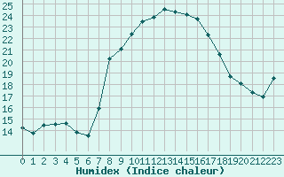 Courbe de l'humidex pour Ebersberg-Halbing