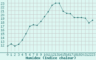 Courbe de l'humidex pour Krangede