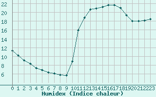 Courbe de l'humidex pour Saint-Bonnet-de-Bellac (87)