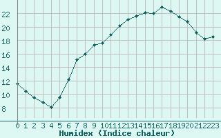 Courbe de l'humidex pour Idar-Oberstein