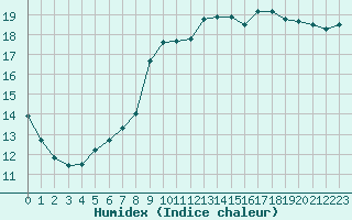 Courbe de l'humidex pour Leeds Bradford