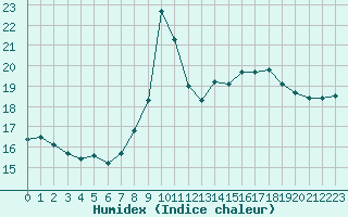 Courbe de l'humidex pour Plymouth (UK)