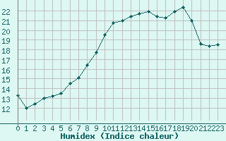 Courbe de l'humidex pour Edinburgh (UK)