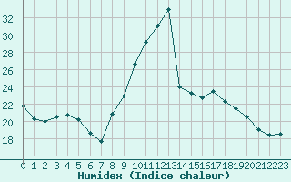 Courbe de l'humidex pour Croisette (62)