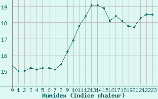 Courbe de l'humidex pour Ble / Mulhouse (68)