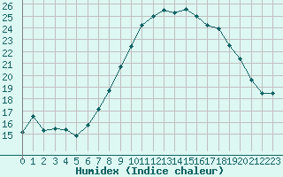 Courbe de l'humidex pour Bonn-Roleber