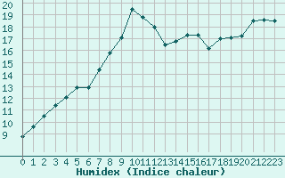 Courbe de l'humidex pour Punta Galea