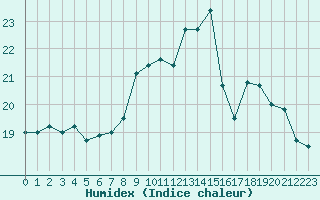 Courbe de l'humidex pour Ile d'Yeu - Saint-Sauveur (85)