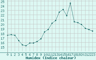 Courbe de l'humidex pour Vernouillet (78)