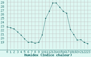 Courbe de l'humidex pour Perpignan Moulin  Vent (66)