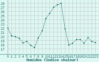 Courbe de l'humidex pour Aigrefeuille d'Aunis (17)