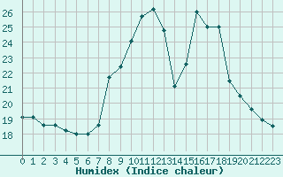 Courbe de l'humidex pour Tudela