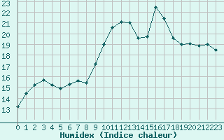 Courbe de l'humidex pour Figari (2A)