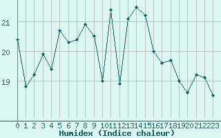 Courbe de l'humidex pour le bateau DBJM