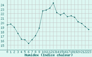 Courbe de l'humidex pour Gand (Be)