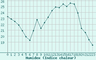 Courbe de l'humidex pour Aubenas - Lanas (07)