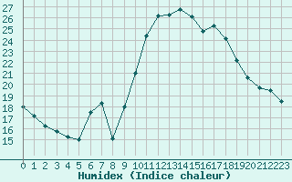 Courbe de l'humidex pour Saint-Maximin-la-Sainte-Baume (83)