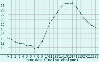 Courbe de l'humidex pour Fameck (57)