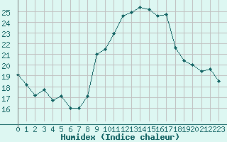 Courbe de l'humidex pour Perpignan (66)