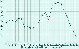 Courbe de l'humidex pour Rouen (76)