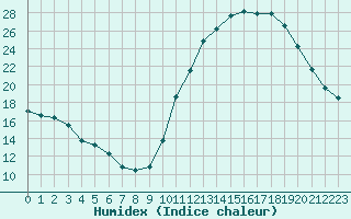 Courbe de l'humidex pour Aigrefeuille d'Aunis (17)