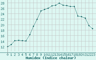 Courbe de l'humidex pour Marknesse Aws