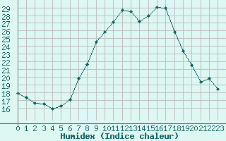 Courbe de l'humidex pour Payerne (Sw)