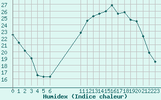 Courbe de l'humidex pour L'Huisserie (53)