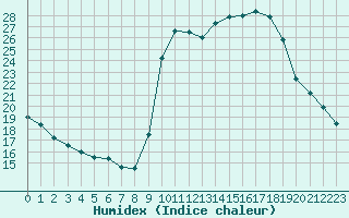 Courbe de l'humidex pour Xert / Chert (Esp)