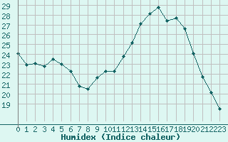 Courbe de l'humidex pour Nantes (44)