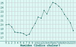 Courbe de l'humidex pour Luc-sur-Orbieu (11)