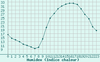 Courbe de l'humidex pour Mirepoix (09)