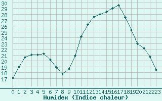 Courbe de l'humidex pour Nmes - Courbessac (30)