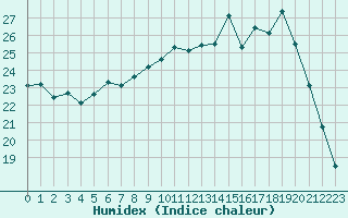 Courbe de l'humidex pour Evreux (27)