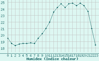 Courbe de l'humidex pour Lorient (56)