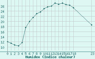 Courbe de l'humidex pour Marnitz