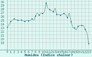 Courbe de l'humidex pour Bournemouth (UK)