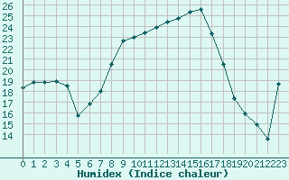 Courbe de l'humidex pour Grainet-Rehberg