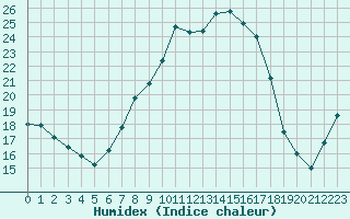 Courbe de l'humidex pour Sigmarszell-Zeiserts