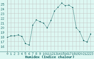 Courbe de l'humidex pour Cazaux (33)