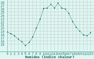 Courbe de l'humidex pour Wittenberg