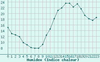 Courbe de l'humidex pour Paray-le-Monial - St-Yan (71)