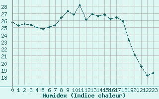 Courbe de l'humidex pour Doksany