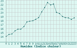 Courbe de l'humidex pour Herstmonceux (UK)